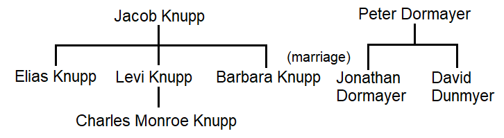 A diagram indicating the family relationships between Knupp and Dormayer gunsmiths of Somerset County, Pennsylvania. 