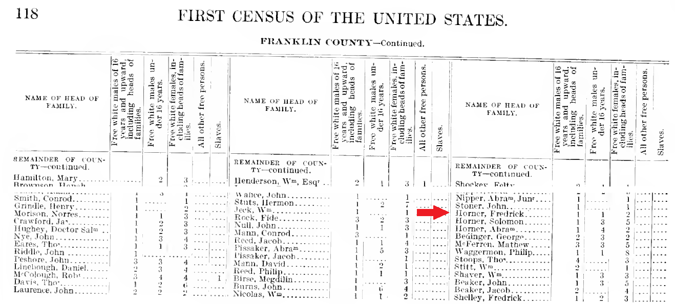 A Frederick Horner appears in this transcript of the 1790 census of Franklin County, Pennsylvania.