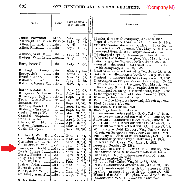  The muster roll transcript from Samuel Bates' book History of Pennsylvania volunteers, 1861-5