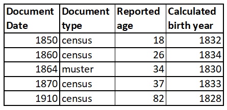 A table showing the age of David Dunmyer that is reported in the United States census records. 