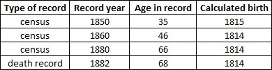 birth year estimate, Daniel Furney.