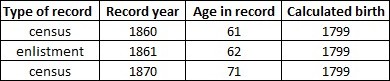 Birth year estimate for the gunsmith John Furney.
