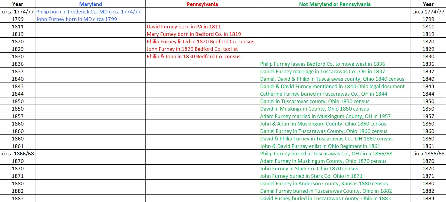 timeline table