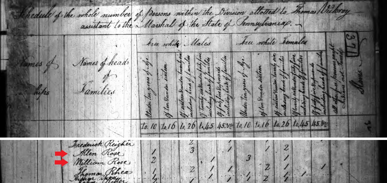 William and Allen Rose in the 1800 census of Bedford County, Pennsylvania.