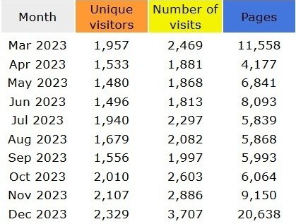 2023 Korns.org statistics