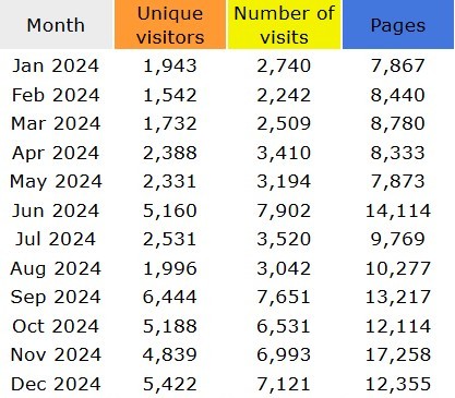2024 Korns.org statistics
