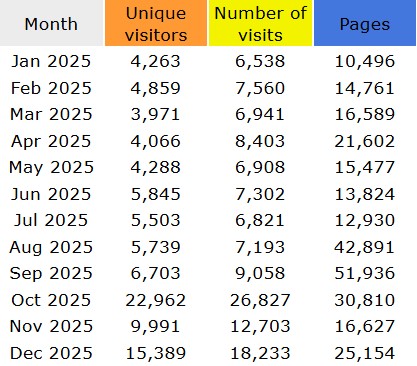 2025 Korns.org statistics