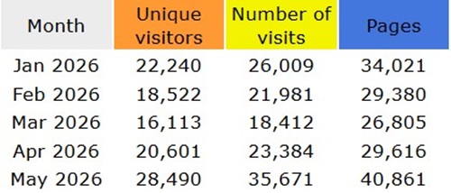 2026 Korns.org statistics