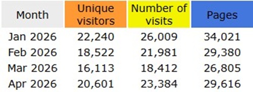 2026 Korns.org statistics