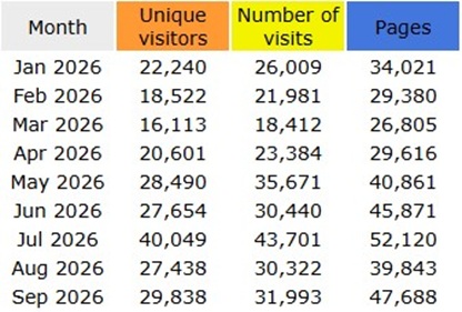 2026 Korns.org website traffic statistics