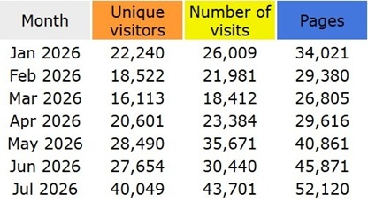 2026 Korns.org website traffic statistics