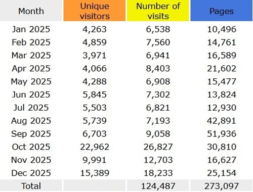 2025 Korns.org statistics